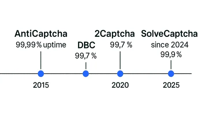 API stability and uptime